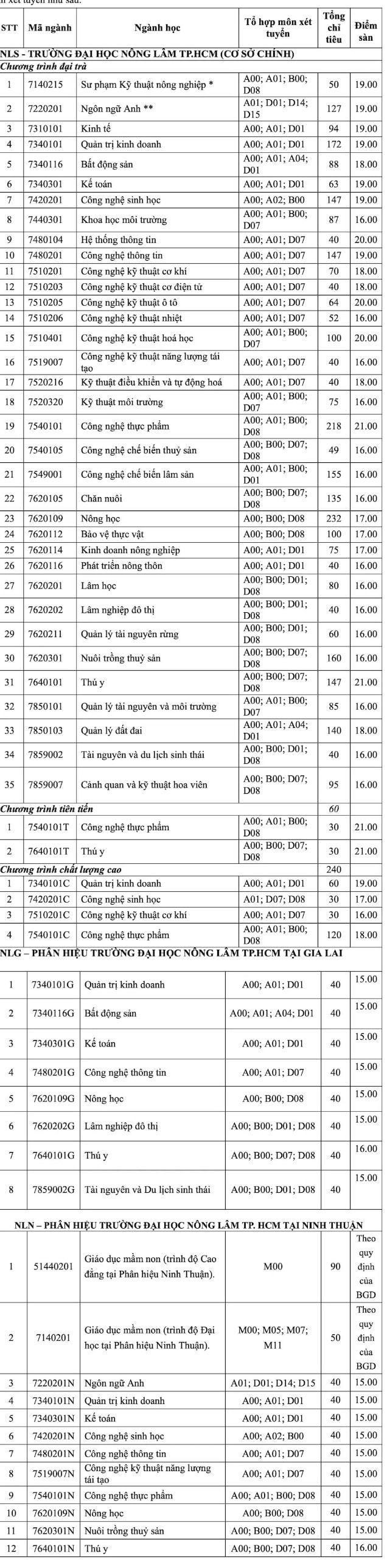 diem san dai hoc nong lam tphcm 2022 hinh 1