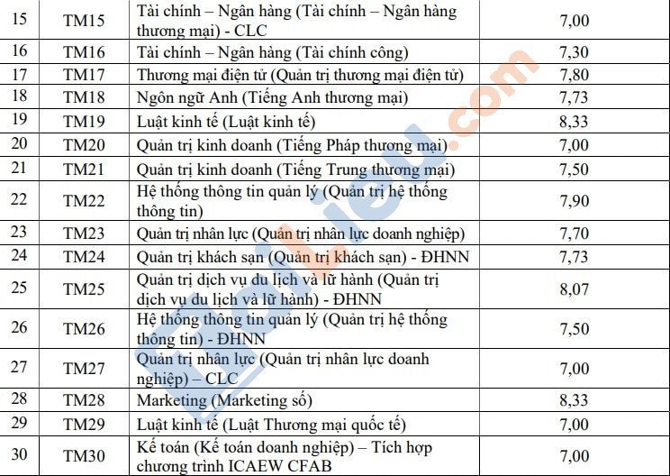 diem san truong dai hoc thuong mai 2022 hinh 2