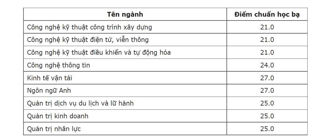 diem san hoc vien hang khong viet nam nam 2022 hinh 1