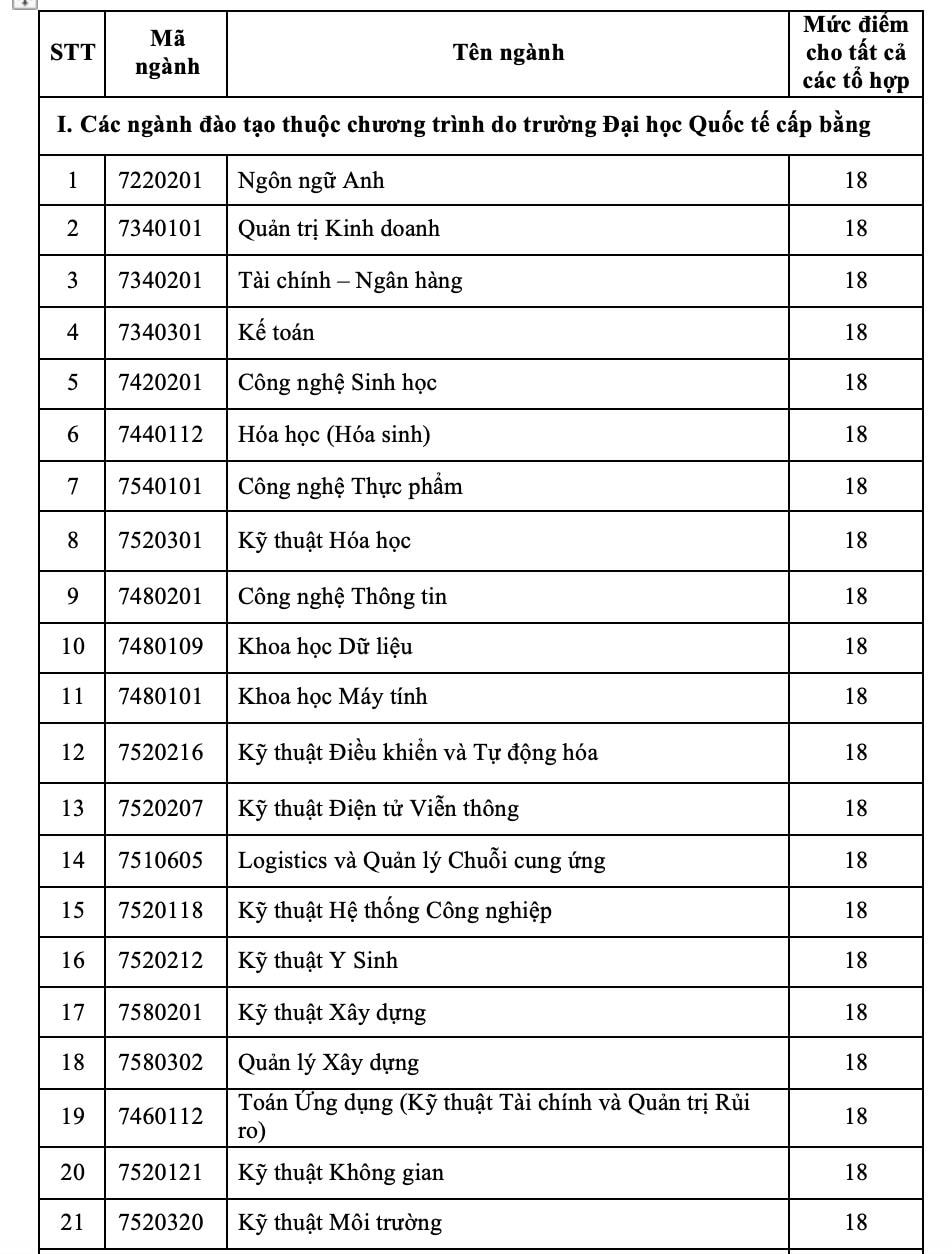 diem san dai hoc quoc te dai hoc quoc gia tphcm nam 2022 hinh 1
