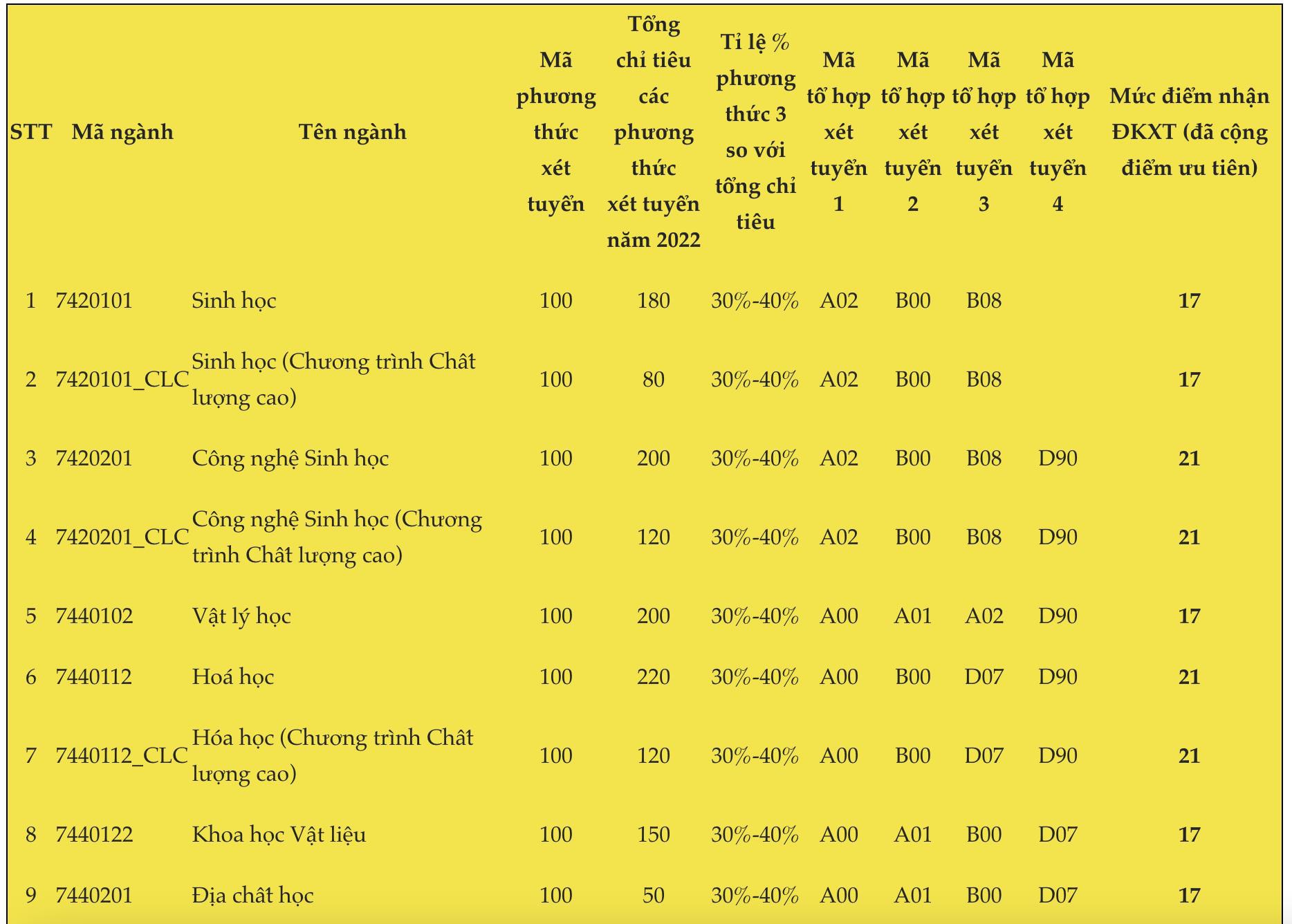diem san truong dai hoc khoa hoc tu nhien dai hoc quoc gia tphcm nam 2022 hinh 1