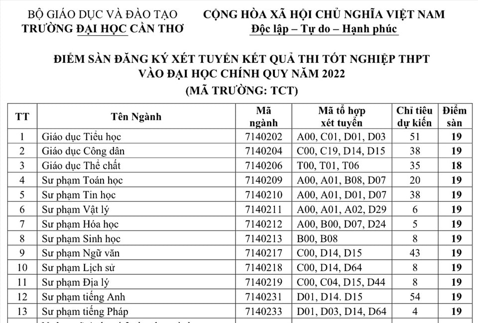 diem san dai hoc can tho nam 2022 hinh 1