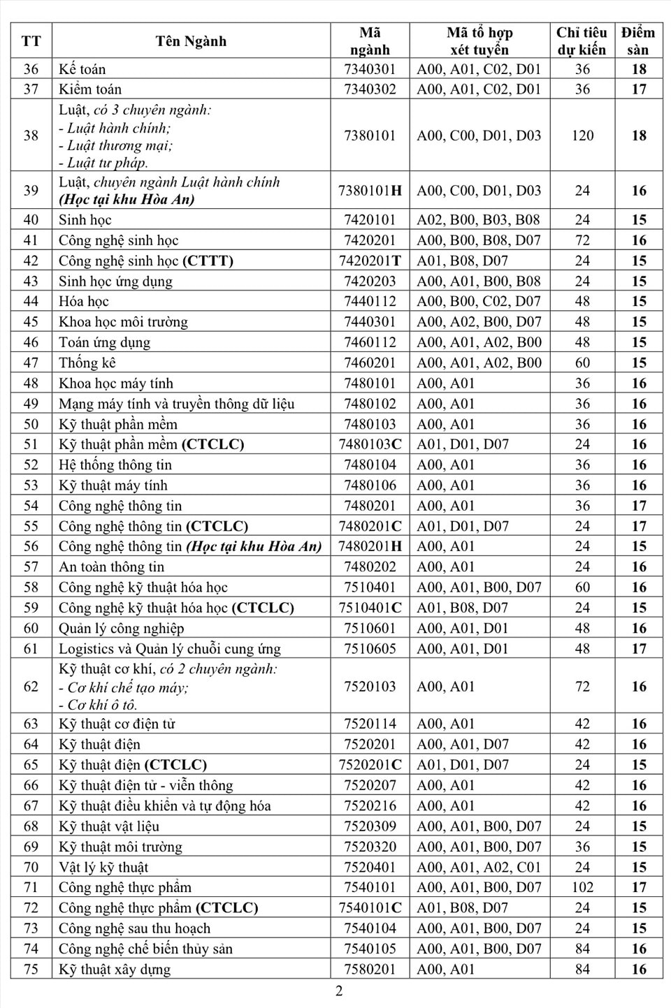 diem san dai hoc can tho nam 2022 hinh 3