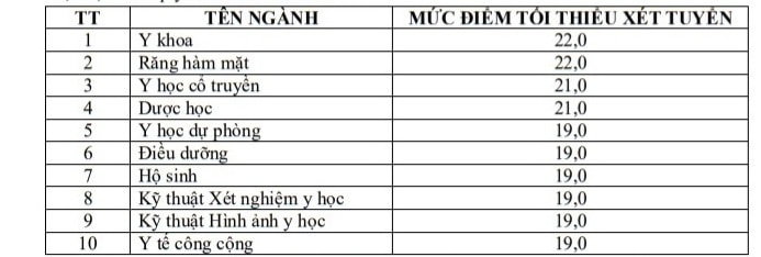 diem san dai hoc y duoc can tho nam 2022 hinh 1