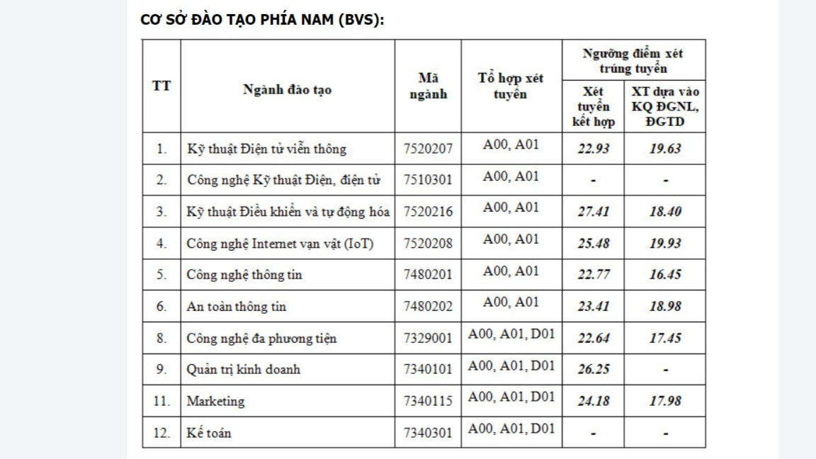 diem san hoc vien cong nghe buu chinh vien thong nam 2022 hinh 2