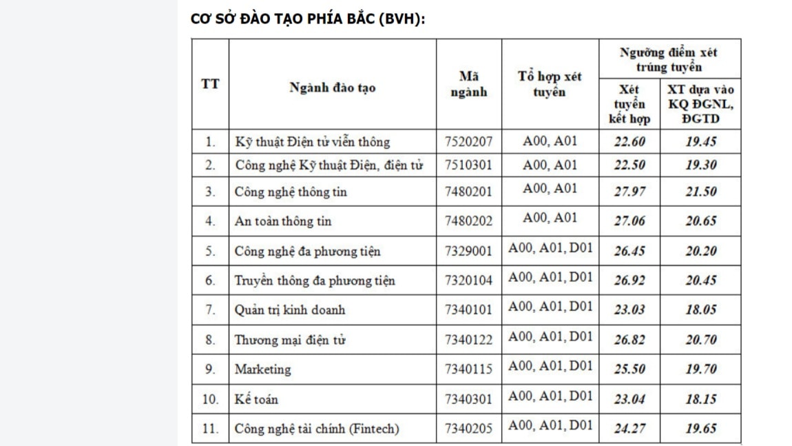 diem san hoc vien cong nghe buu chinh vien thong nam 2022 hinh 1