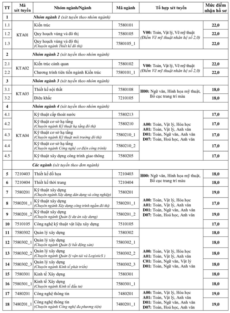 diem san dai hoc kien truc ha noi nam 2022 hinh 1