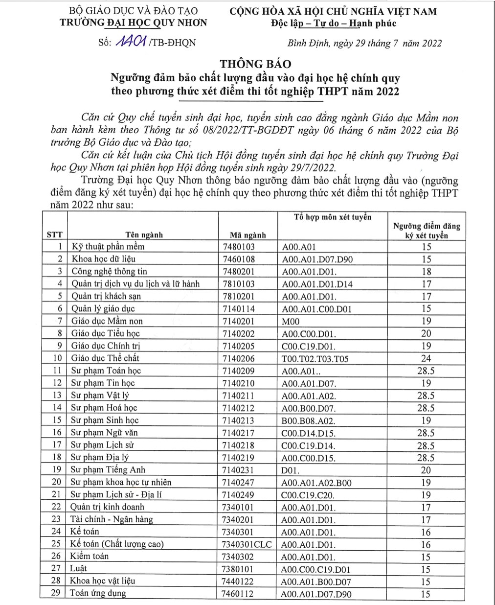 bat thuong diem san tuyen sinh nhieu nganh su pham cua truong dai hoc quy nhon len den 285 diem hinh 1