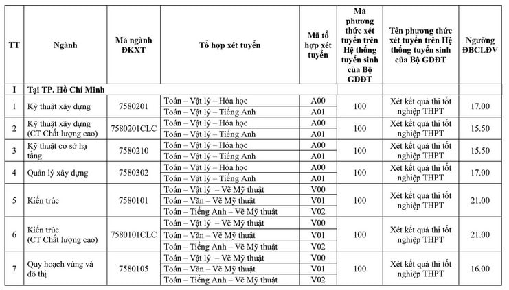 diem san dai hoc kien truc tphcm nam 2022 hinh 1