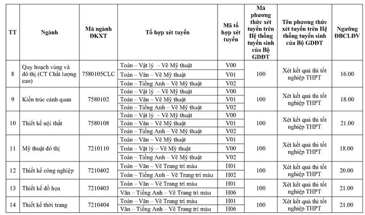 diem san dai hoc kien truc tphcm nam 2022 hinh 2