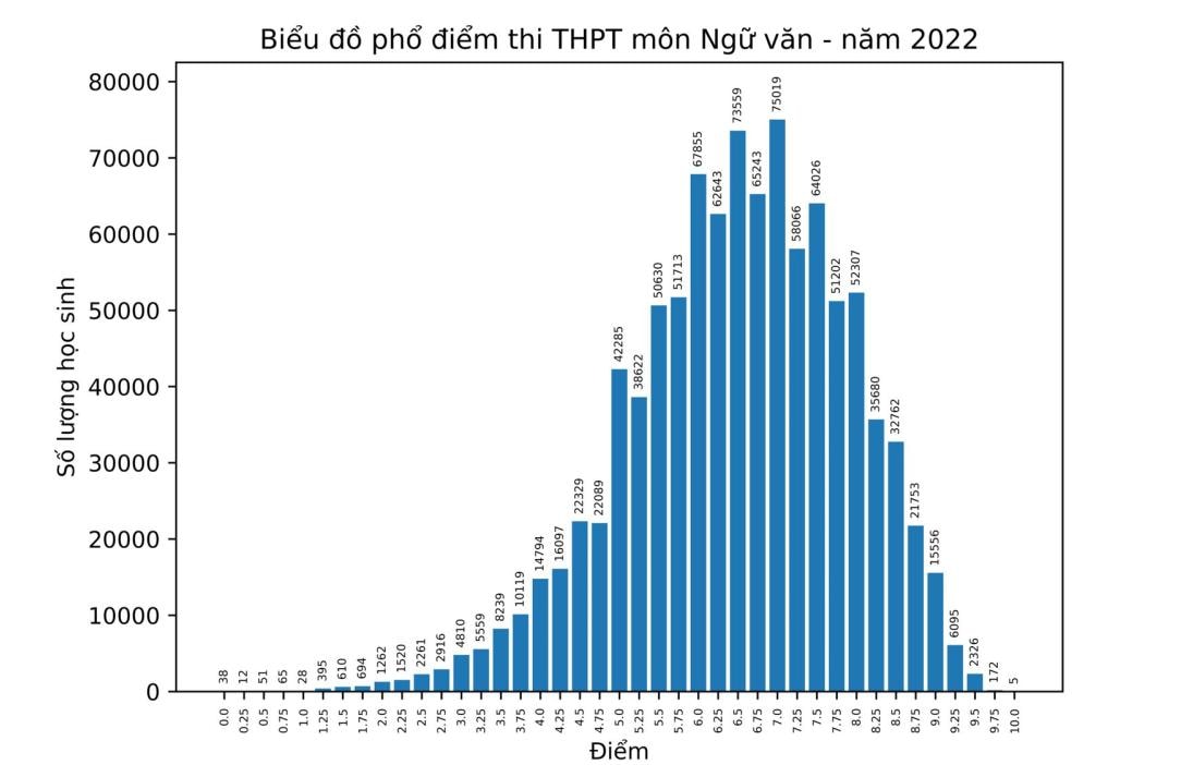 ky thi tot nghiep thpt 2022 diem van cang cao noi lo cang lon hinh 1