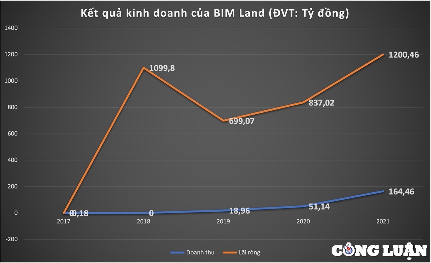 he sinh thai bim group cua dai gia doan quoc viet doanh thu khung di lien voi hang loat lum xum du an hinh 1