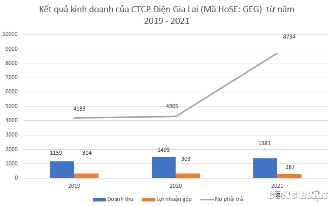 dien gia lai geg kinh doanh tut lui no tang gap doi ban 303 trieu co phieu de lay tien dau tu hinh 2