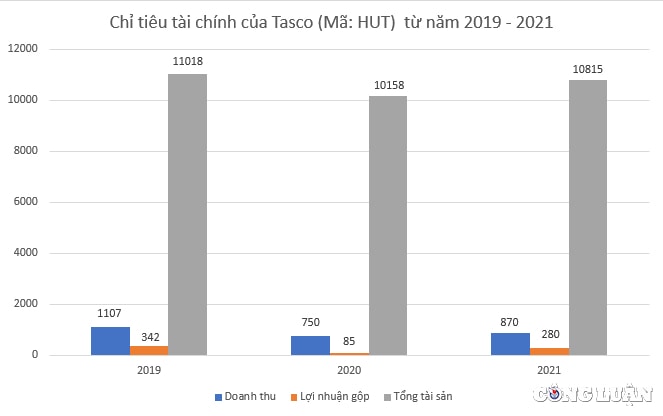 ong trum bot tasco hut kinh doanh giam sut du nam mo vang vetc hinh 2