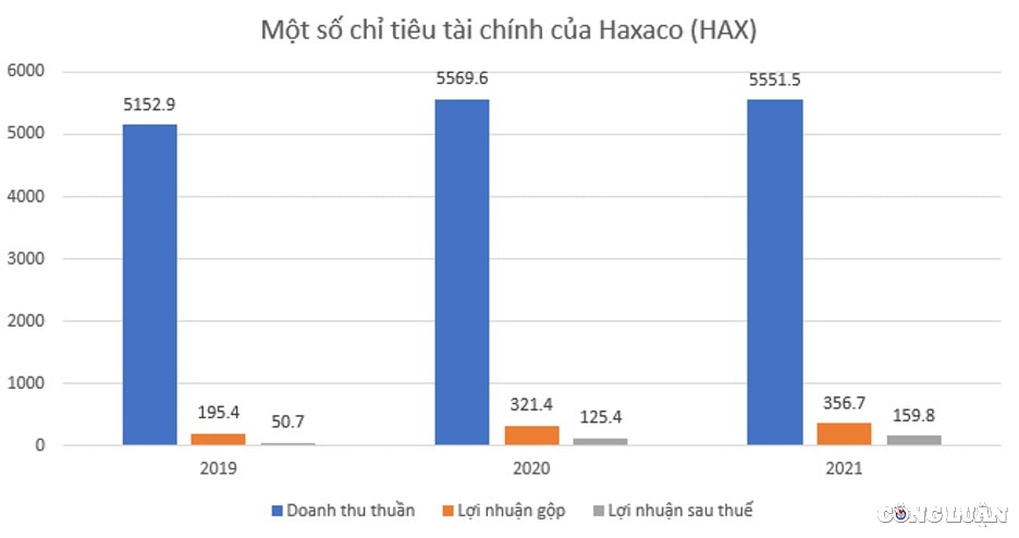 haxaco hax kinh doanh dam chan du dinh chi 470 ty dong thau tom hang nghin m2 dat tai tphcm hinh 2