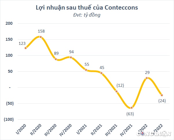kinh doanh thua lo coteccons ctd di vay hon nghin ty de bu dap dong tien kinh doanh am nang hinh 1