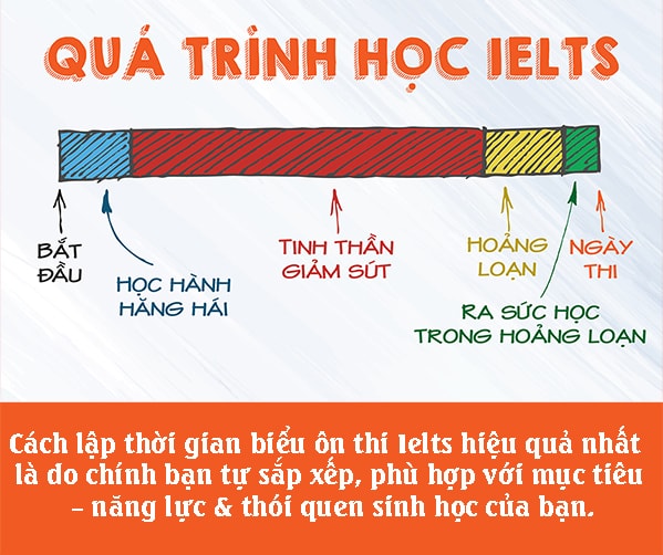 3 bi kip on ielts hieu qua khong phai ai cung biet hinh 1