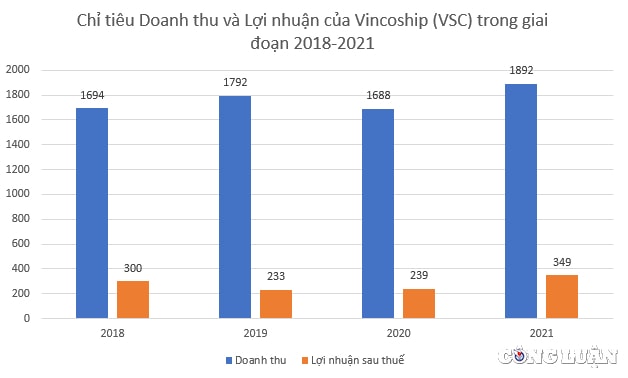tap doan container viet nam viconship chao ban 40 trieu co phieu duoi thi gia 46 hinh 2
