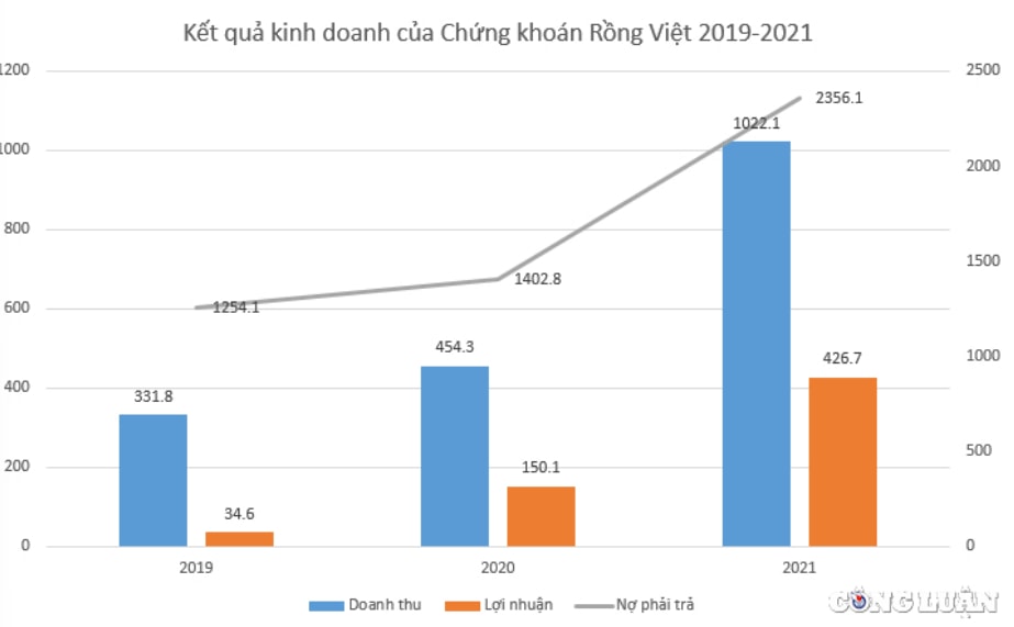 chung khoan rong viet vds bao lo nang doanh thu giam van thuong 450000 co phieu uu dai cho tgd hinh 2