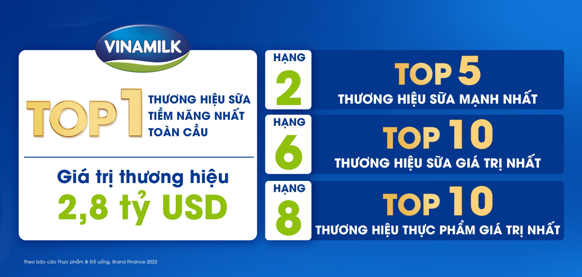 vinamilk duoc danh gia la thuong hieu sua tiem nang nhat toan cau theo bao cao brand finance hinh 2