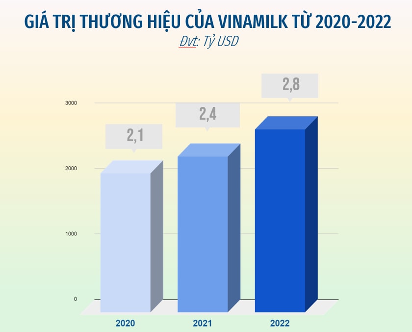 vinamilk duoc danh gia la thuong hieu sua tiem nang nhat toan cau theo bao cao brand finance hinh 1