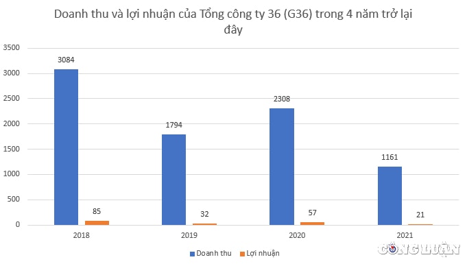 tong cong ty 36 g36 tai san toan no kinh doanh tut doc co phieu cua chu tich hdqt cung phai dem cam co hinh 2