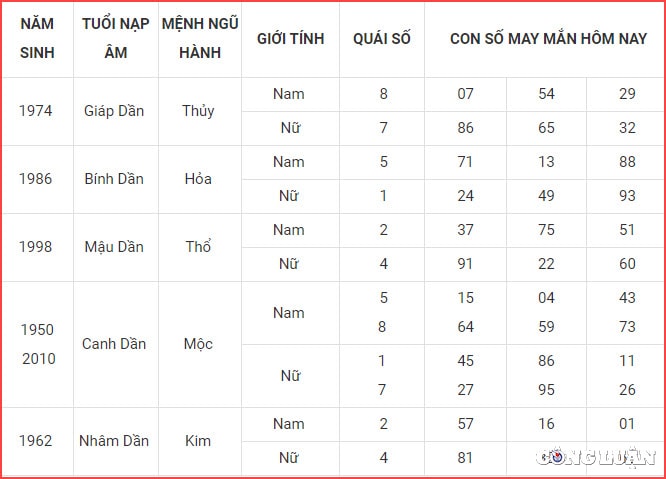 con so may man hom nay 28 8 2022 chu nhat ngay 2 8 am lich hinh 3