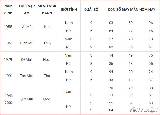 con so may man hom nay 28 8 2022 chu nhat ngay 2 8 am lich hinh 8