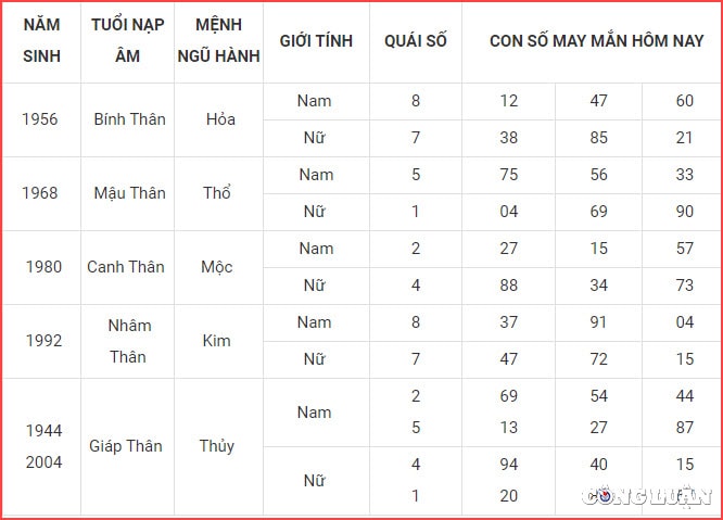 con so may man hom nay 28 8 2022 chu nhat ngay 2 8 am lich hinh 9