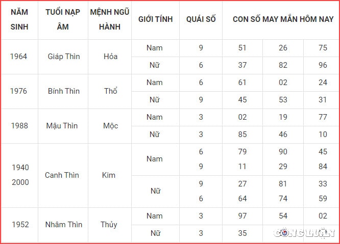 con so may man hom nay 28 8 2022 chu nhat ngay 2 8 am lich hinh 5