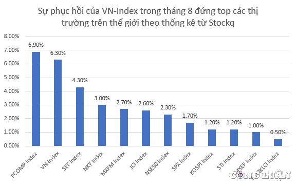 vn index phuc hoi 62 trong thang 8 hieu suat vuot qua ca thai lan singapore hinh 1