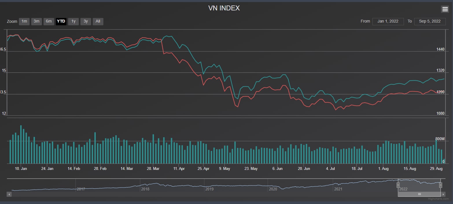 vn index phuc hoi 62 trong thang 8 hieu suat vuot qua ca thai lan singapore hinh 2