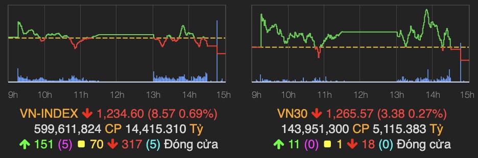 ap luc ban manh ve cuoi phien vn index giam them 9 diem hinh 1