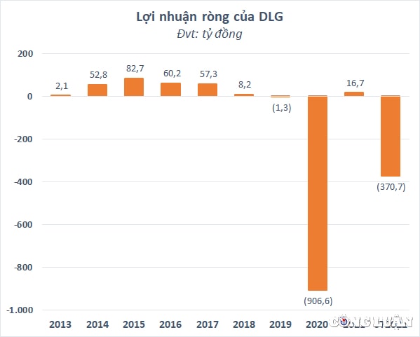 kinh doanh lo nang no vay gan 3100 ty dong co phieu duc long gia lai dlg xuong day chua bang coc tra da hinh 2