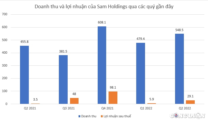 qua nua nam moi dat 267 ke hoach loi nhuan nam sam holdings bi hose nhac cham giai trinh bctc soat xet hinh 2