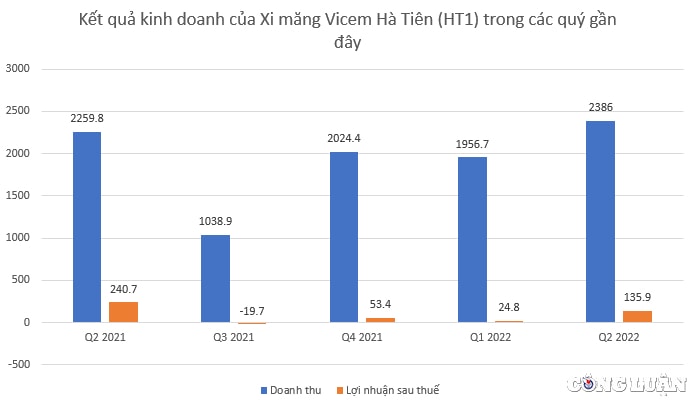 vicem ha tien ht1 loi nhuan quy 2 lao doc van chi 229 ty dong tra co tuc hinh 2