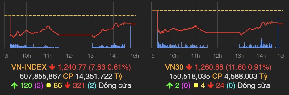 vn index hoi phuc cuoi phien thu hep da giam diem hinh 1