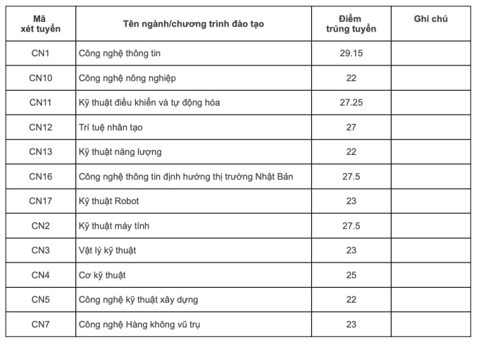 dai hoc cong nghe dh quoc gia ha noi chinh thuc cong bo diem chuan nam 2022 hinh 1