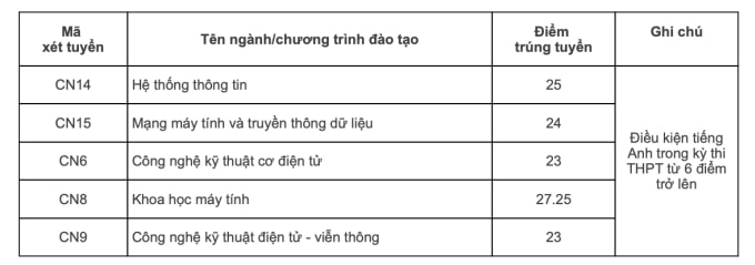 dai hoc cong nghe dh quoc gia ha noi chinh thuc cong bo diem chuan nam 2022 hinh 2