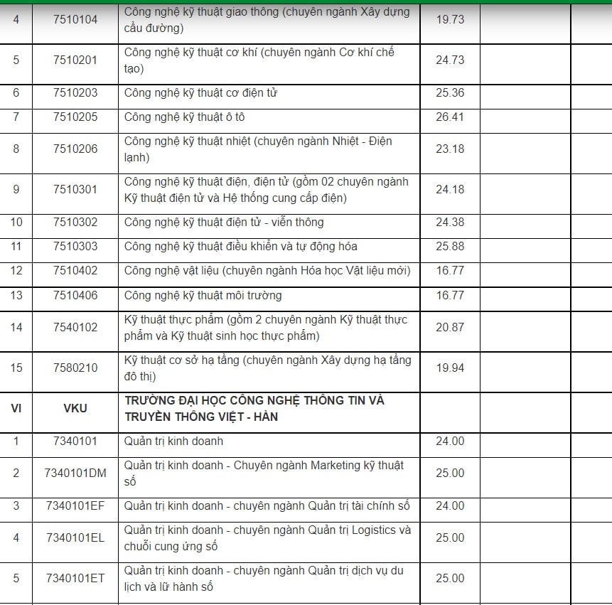 dai hoc da nang chinh thuc cong bo diem chuan nam 2022 hinh 6