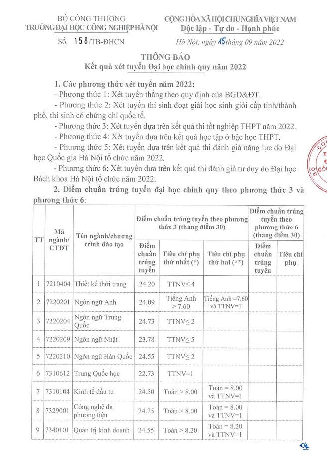 dai hoc cong nghiep ha noi chinh thuc cong bo diem chuan nam 2022 hinh 1