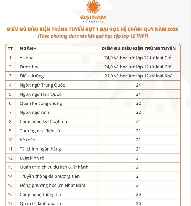 dai hoc dai nam chinh thuc cong bo diem chuan nam 2022 hinh 1