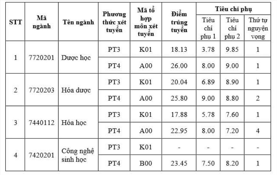 dai hoc duoc ha noi chinh thuc cong bo diem chuan nam 2022 hinh 1