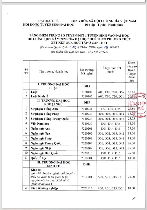 dai hoc hue chinh thuc cong bo diem chuan nam 2022 hinh 1