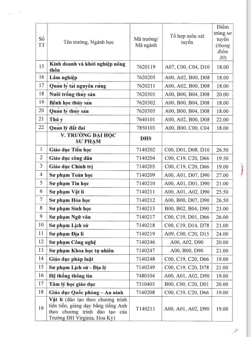 dai hoc hue chinh thuc cong bo diem chuan nam 2022 hinh 3