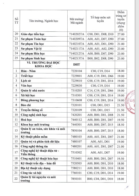 dai hoc hue chinh thuc cong bo diem chuan nam 2022 hinh 4