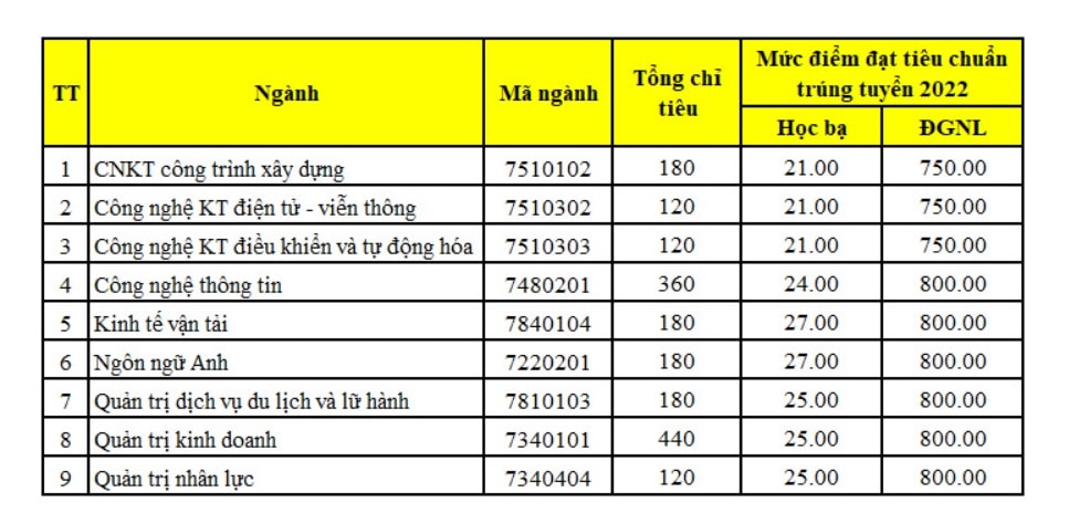 hoc vien hang khong viet nam chinh thuc cong bo diem chuan nam 2022 hinh 1