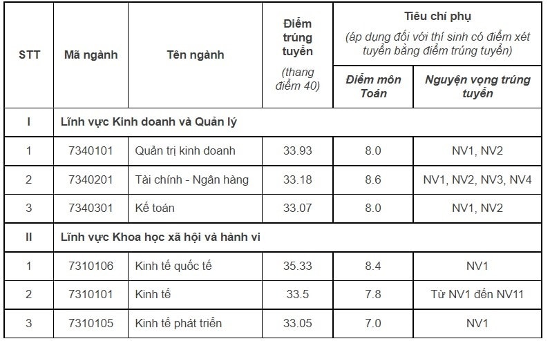 dh kinh te dh quoc gia ha noi chinh thuc cong bo diem chuan nam 2022 hinh 1