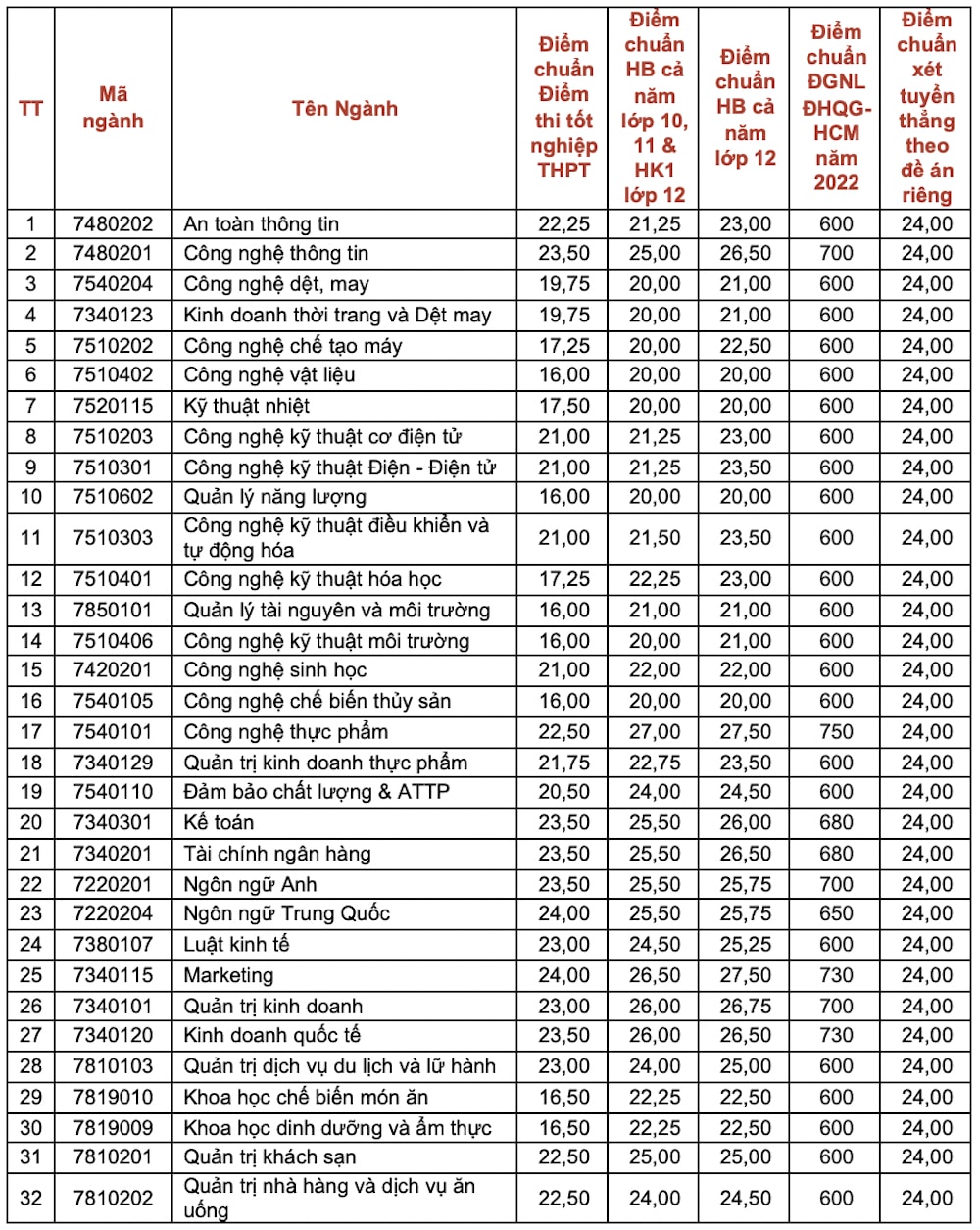 truong cong nghiep thuc pham tp hcm chinh thuc cong bo diem chuan nam 2022 hinh 1