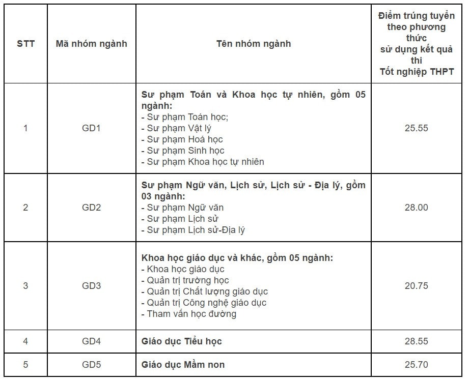 truong dai hoc giao duc dai hoc quoc gia ha noi chinh thuc cong bo diem chuan nam 2022 hinh 1